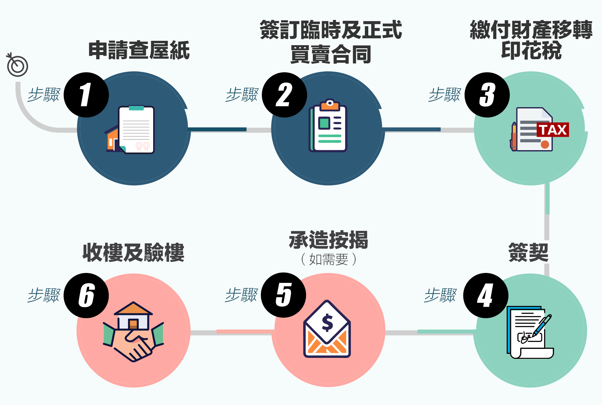 澳門買一手樓流程