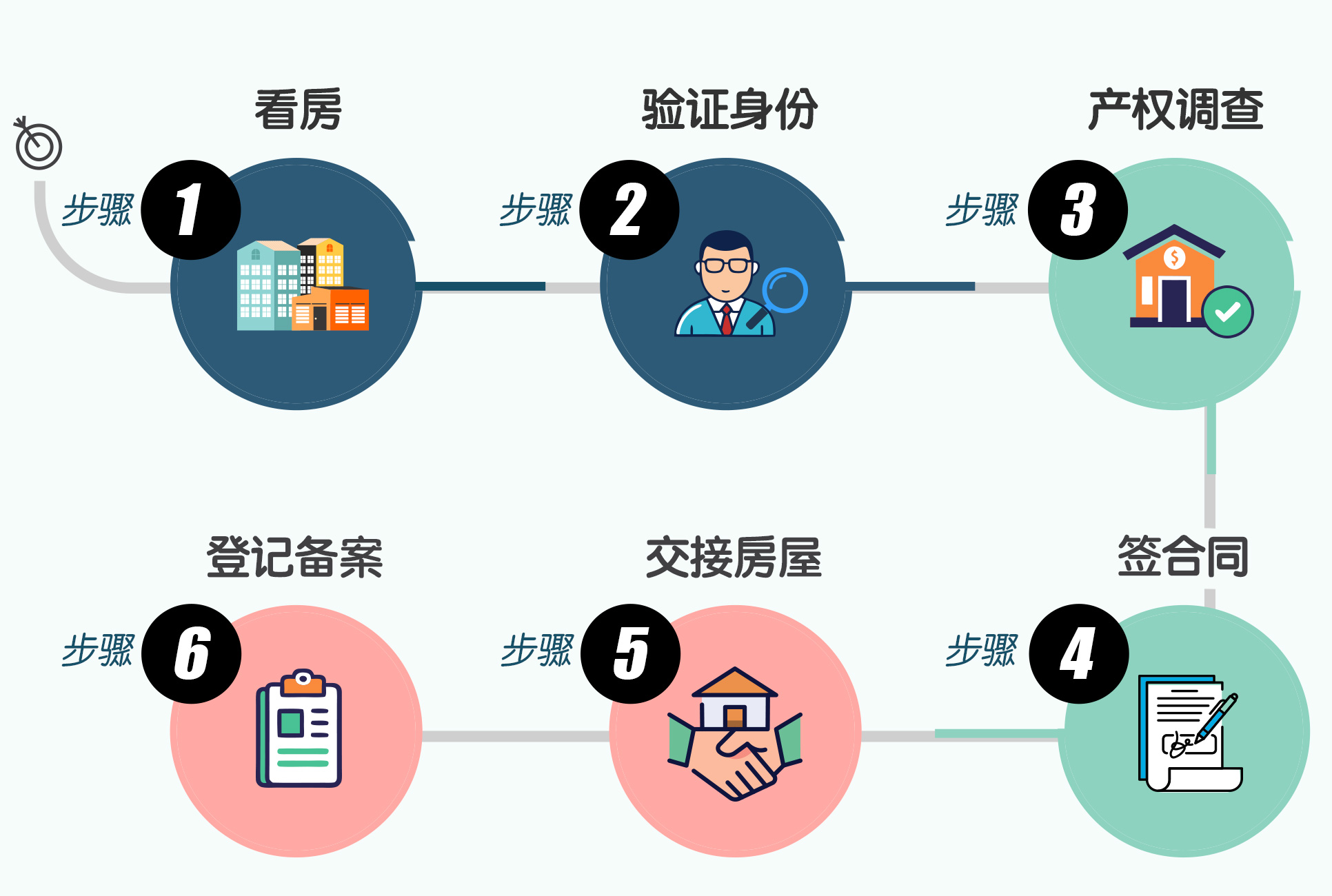 内地租楼流程