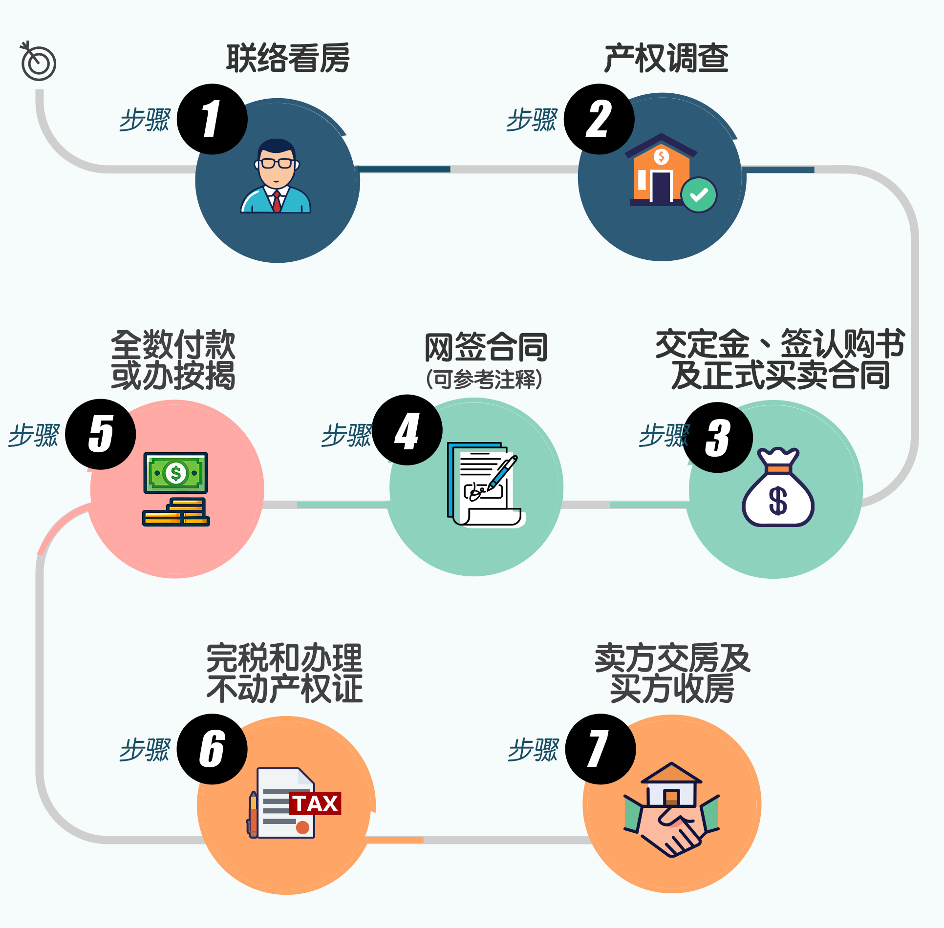 大湾区九市买一手楼流程