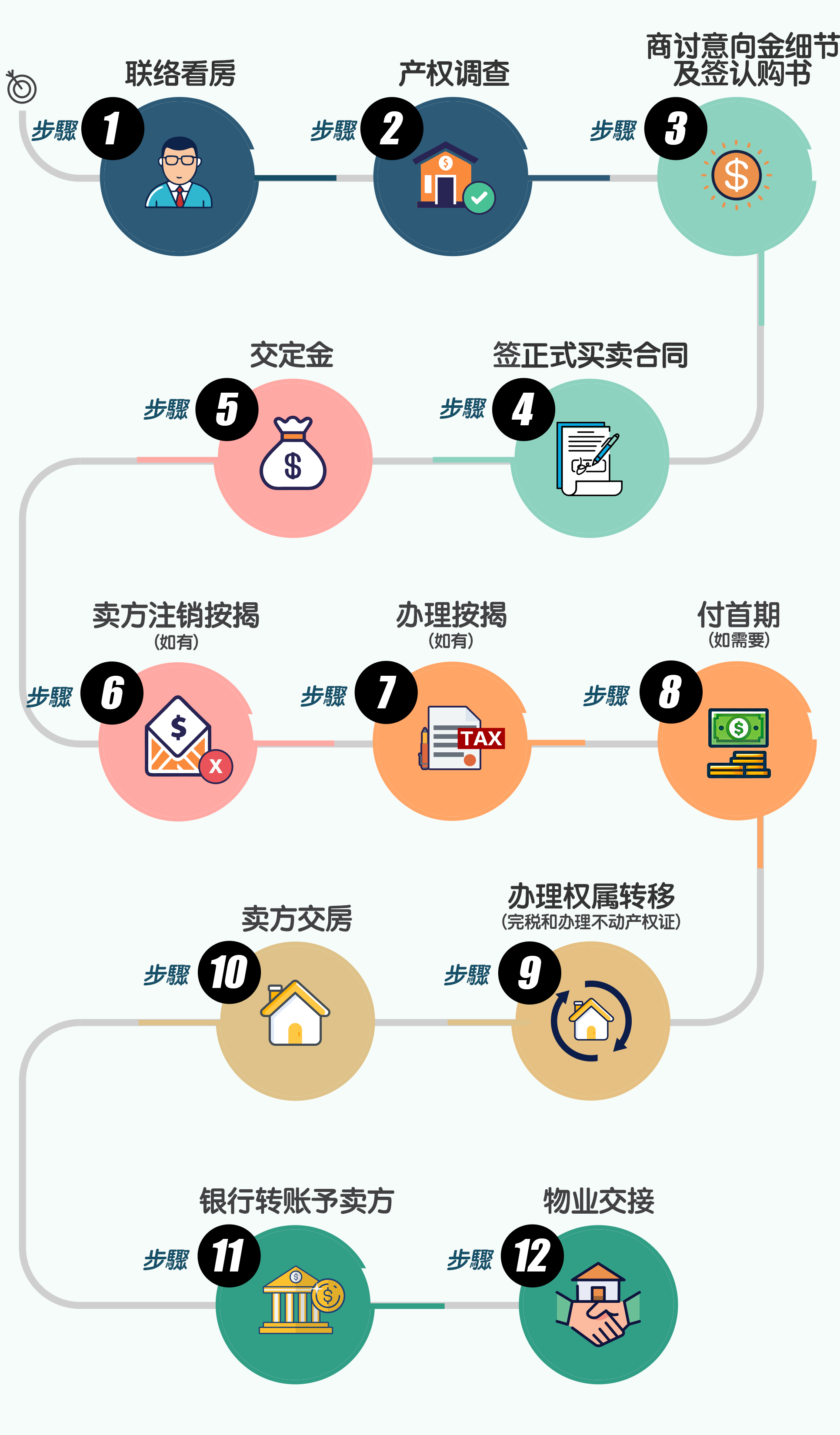 内地买二手楼流程