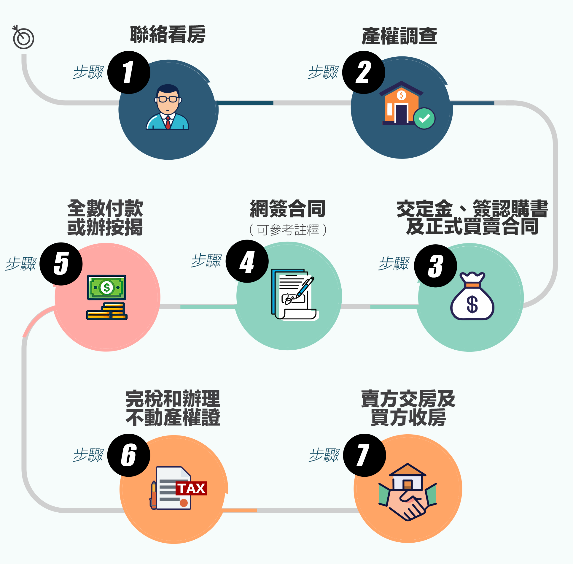 大灣區九市買一手樓流程