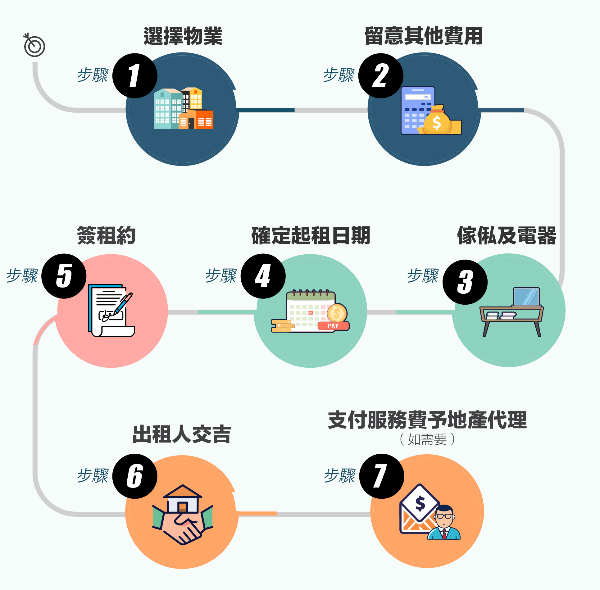 澳門租樓流程