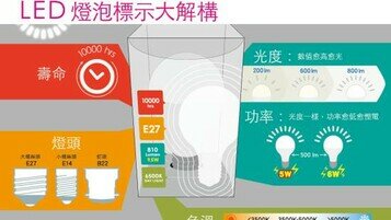 LED燈泡慳電表現差異大 － 《選擇》月刊第466期