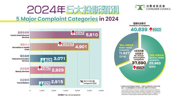 全年消費投訴破4萬宗   食肆及娛樂服務連續三年居榜首    服務及產品質素投訴升  從速改善保商譽振經濟 