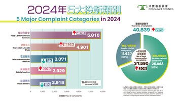 全年消費投訴破4萬宗   食肆及娛樂服務連續三年居榜首    服務及產品質素投訴升  從速改善保商譽振經濟 